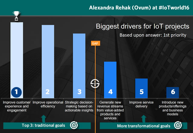 Biggest drivers for IoT projects according to Alexandra Rehak - Ovum - at Internet of Things World Europe 2016