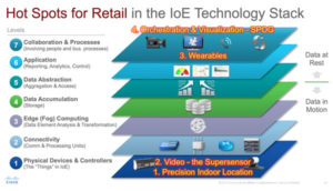The Internet of Things in the retail industry - applications and use cases