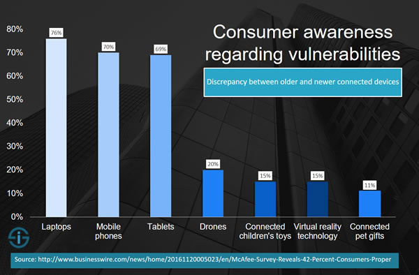 Consumer awareness regarding vulnerabilities - less awareness about new categories of connected consumer devices - source
