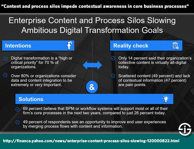 Content and process silos impede contextual awareness in core business processes - source
