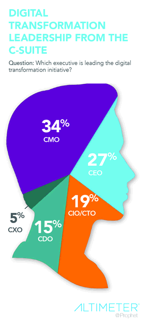 Digital transformation and leadership - 2016 research from Prophet Altimeter shows that CMOs are most often in charge of digital transformation - it shows that organizations do not understand digital transformation - source