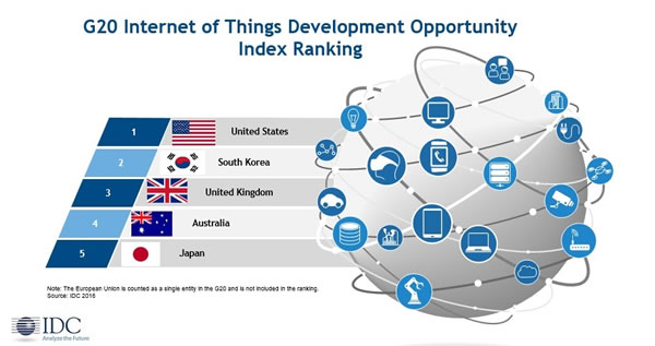 G20 Internet of Things Development Opportunity Index Ranking 2016 except the EU - source IDC press release