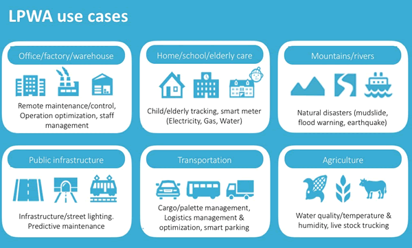 LPWA use cases graphic by Lora Alliance member Actility at the occasion of its collaboration with Softbank in Japan