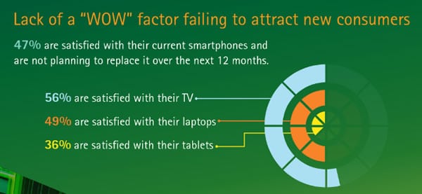 Lack of a WOW factor fails to attract new consumer electronics customers - source Accenture infographic