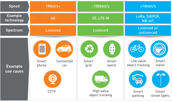 Mapping of use cases and network technologies Source Analysys Mason 2015