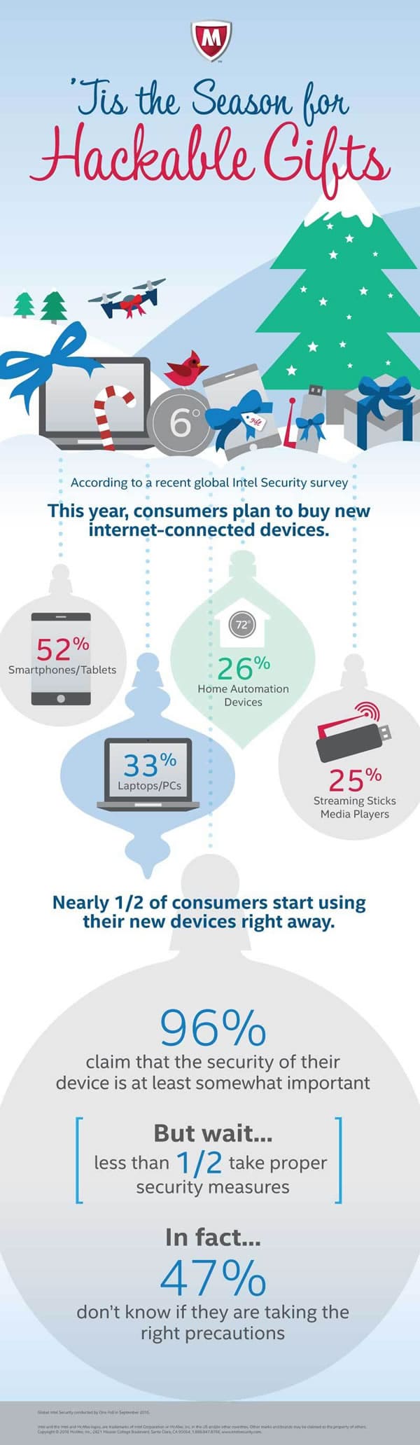 McAfee hackable gifts holiday season 2016 infographic - source