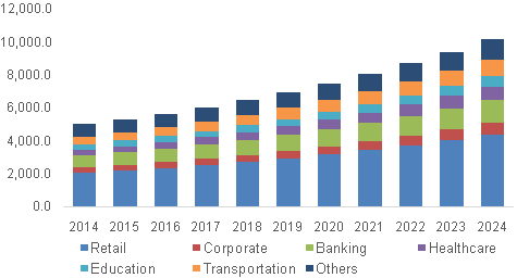 North America digital signage market by application 2014 – 2024 in USD Million – source