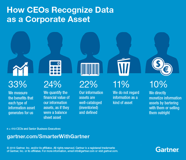 Recognizing data as a corporate asset beyond the pure digitization benefits is key in digitalization - source and credit Gartner