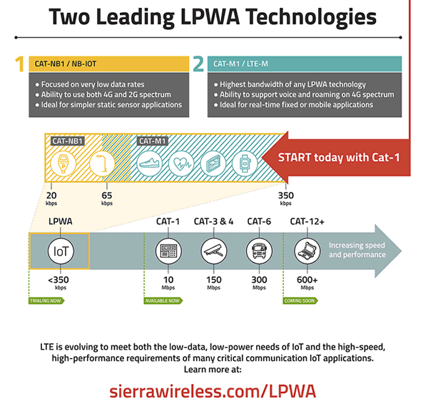 Sierra Wireless covers two leading cellular LPWA technologies in infographic at occasion of announcement modules for cellular LPWA