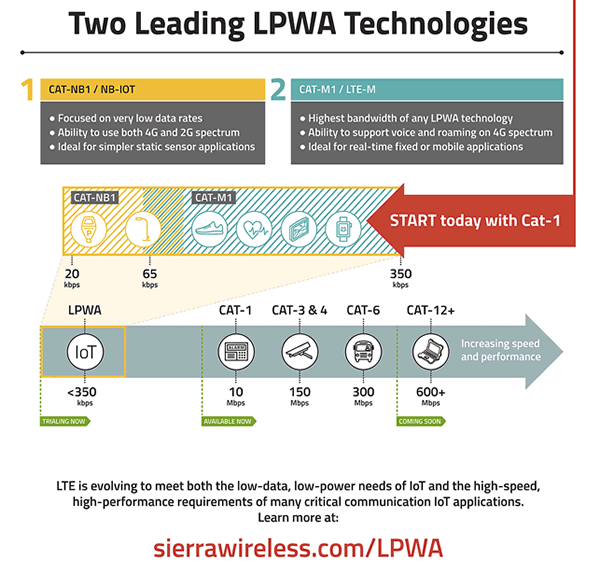 Sierra Wireless 在發布蜂窩 LPWA 模塊時在信息圖中涵蓋了兩種領先的蜂窩 LPWA 技術