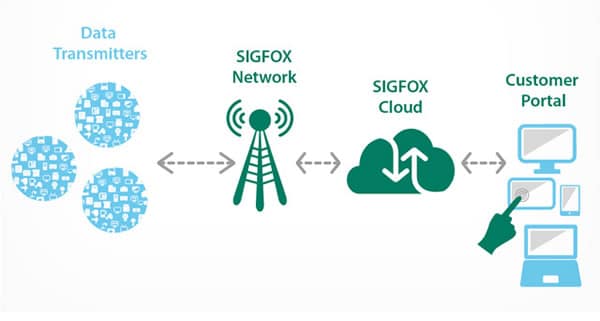 Sigfox network image via UK Sigfox partner Mesh-Net