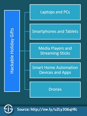 Some of the most hackable 2016 holiday gifts according to McAfee research