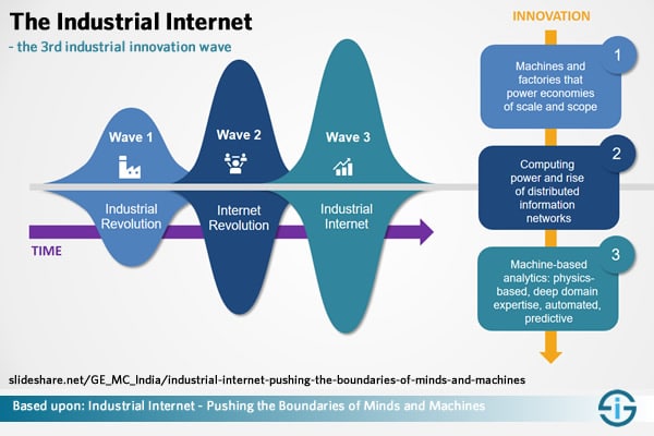 The Industrial Internet - the third industrial innovation wave