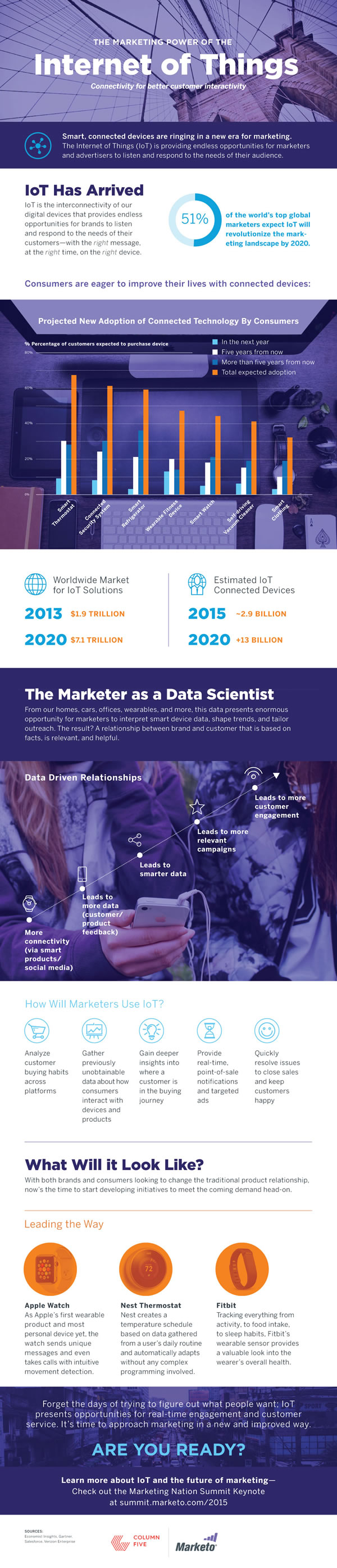 The Internet of Things in marketing - infographic by Marketo