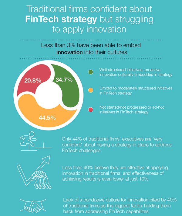 Traditional firms are confident about their FinTech strategy but are struggling to apply innovation as this part of the World FinTech Report 2017 infographic shows