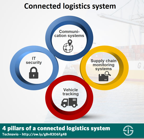 4 pillars of a connected logistics system - according to Technavio