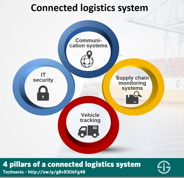 根據 Technavio 的說法，互聯物流系統的 4 個支柱
