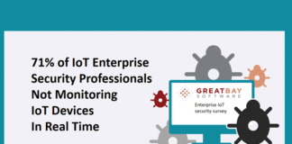 71 percent of IoT Enterprise Security Professionals Not Monitoring IoT Devices In Real Time