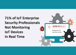 71 percent of IoT Enterprise Security Professionals Not Monitoring IoT Devices In Real Time