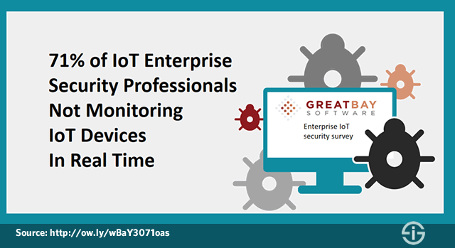 71 percent of IoT Enterprise Security Professionals Not Monitoring IoT Devices In Real Time says Great Bay Software survey