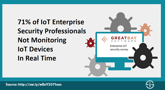 大灣軟體調查表示，71%的物聯網企業安全專業人員沒有實時監控物聯網裝置