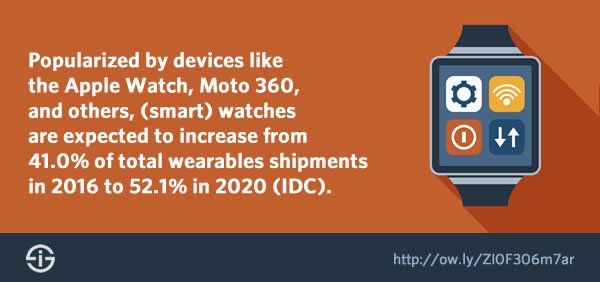 According to IDC the watch category will increase to 52.1 percent of total wearable shipments in 2020 - source