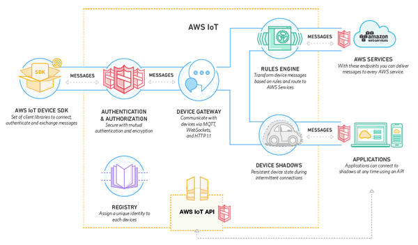 Amazon AWS IoT platform - image source