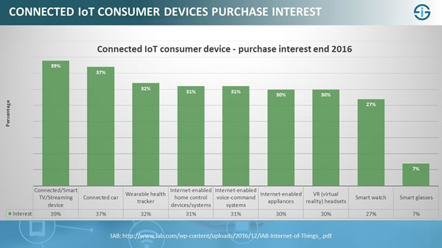 Connected IoT consumer device buying interest as per December 2016