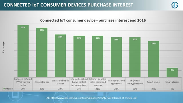 截至2016年12月，互聯物聯網消費裝置購買興趣