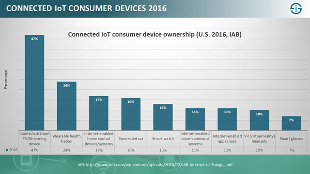 Connected IoT consumer device ownership