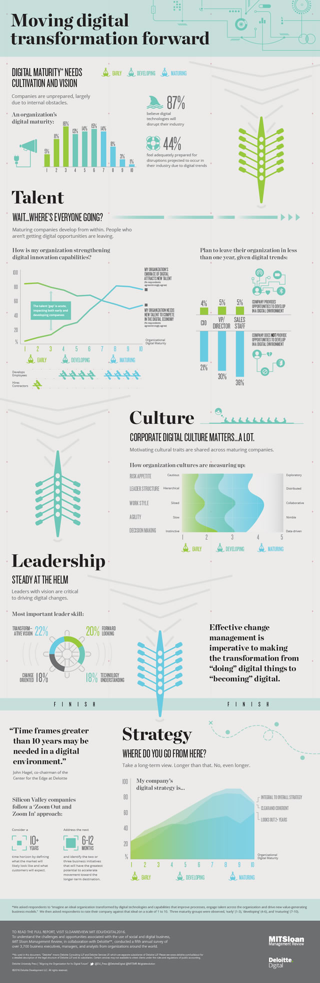 Digital transformation strategy - aligning the organization for its digital future - infographic Deloitte University Press 2016