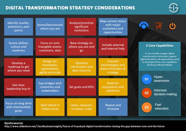 Digital transformation strategy considerations