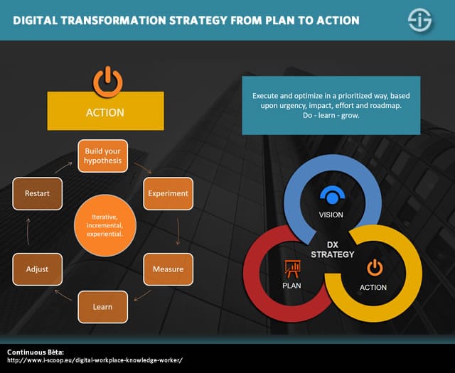 Digital transformation strategy from plan to action
