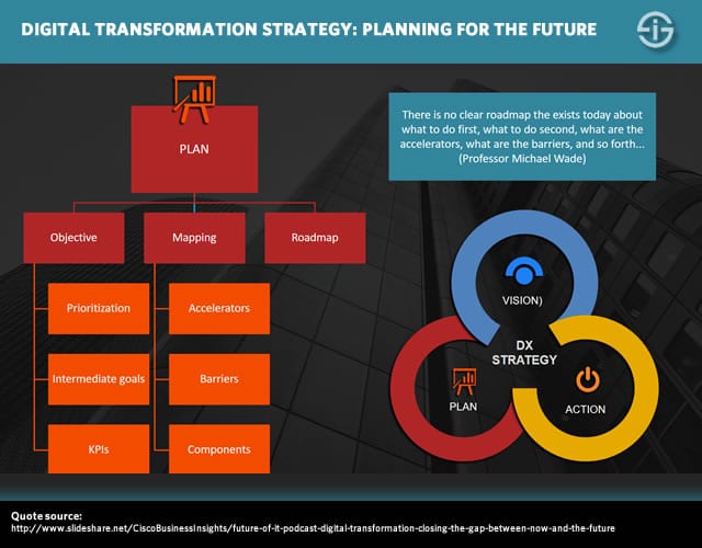 Digital transformation strategy - planning mapping and prioritizing for the future