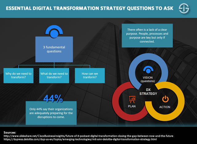 Essential digital transformation strategy questions to ask