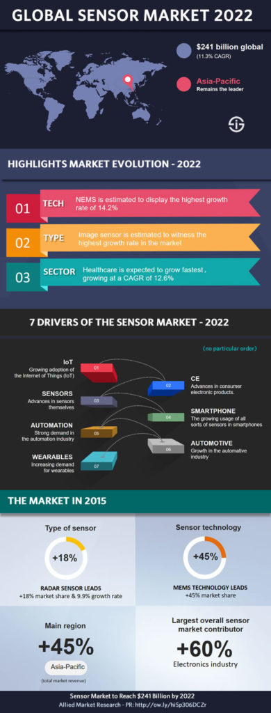 2022 年全球傳感器市場預測信息圖——來源 Allied Market Research