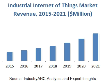 Industrial Internet of Things market to reach 123.89 billion USD by 2021