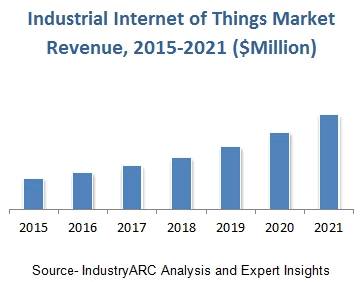 Industrial Internet of Things revenue – source IndustryARC Analysis and Expert Insights
