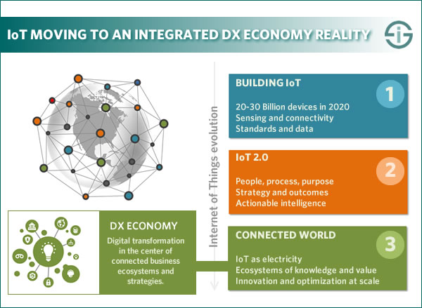Internet of Things maturity and evolutions in transformation to a hyper-connected world