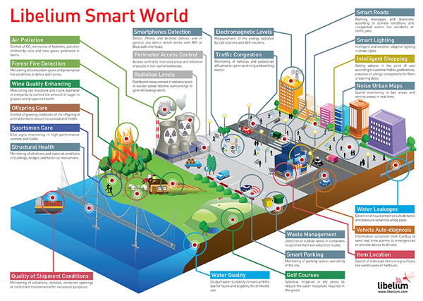 Libelium Smart World infographic –source – click here for larger image