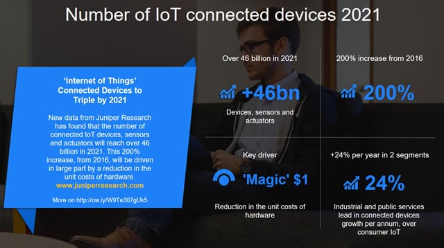 Number of IoT connected devices in 2021 - growth and drivers according to Juniper Research