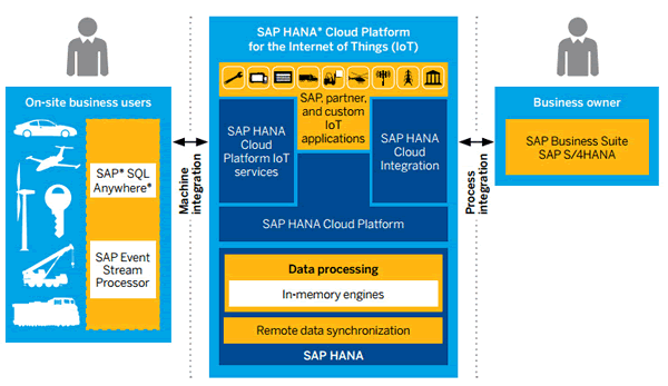 SAP HANA Cloud Platform for the Internet of Things -image source