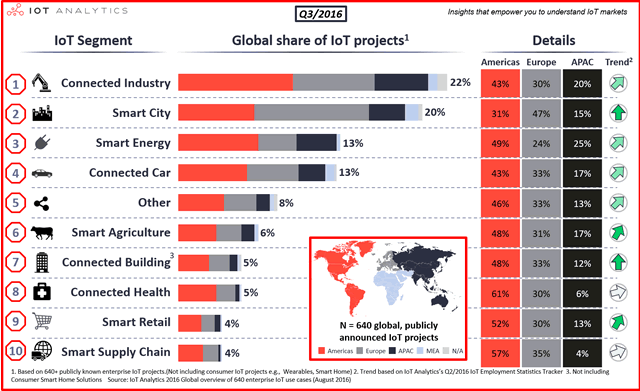 Smart city projects rank second in the list of IoT segments with existing Internet of Things projects according to IoT Analytics - source