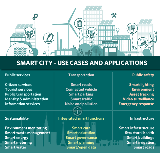 Smart city - use cases and applications