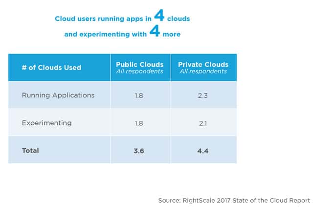 The average number of clouds used according to the RightScale 2017 State of the Cloud research