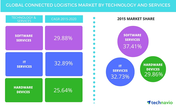 The global connected logistics market by technology and services – source Technavio – Global Connected Logistics Market 2016-2020 – more