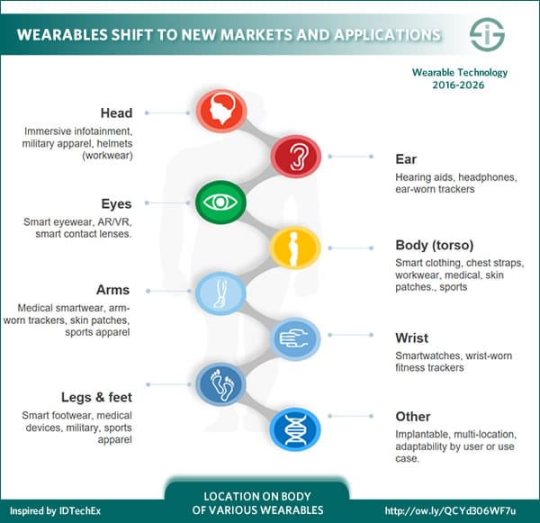 Wearables shift to new markets and applications across several locations on the body - inspired by IDTechEx