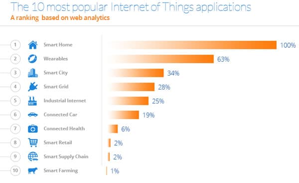 10 most popular Internet of Things applications according to IoT Online Store
