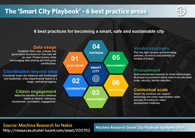 6 smart city best practices areas according to The Smart City Playbook - source PDF highlights