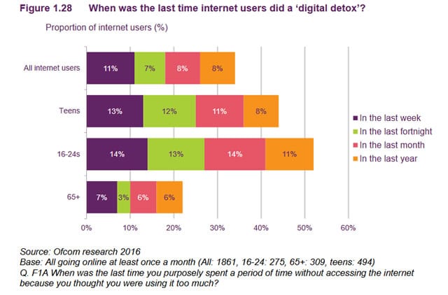 Digital detox and getting off social - per age group in the UK - source Ofcom - PDF opens